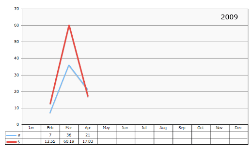 amazon stats graph