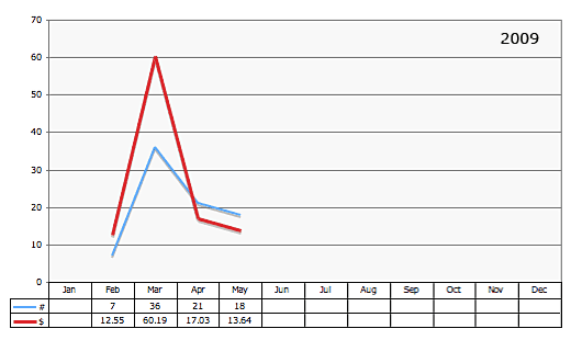 amazon stats graph