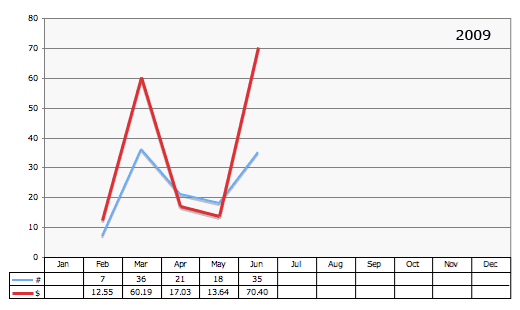 amazon stats graph