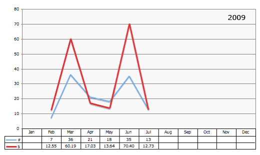 amazon stats graph