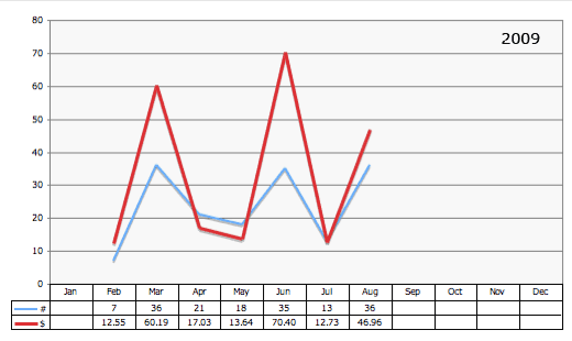 amazon stats graph