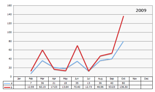amazon stats graph