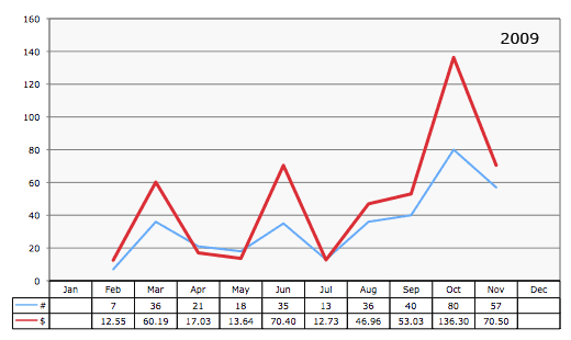 amazon stats graph
