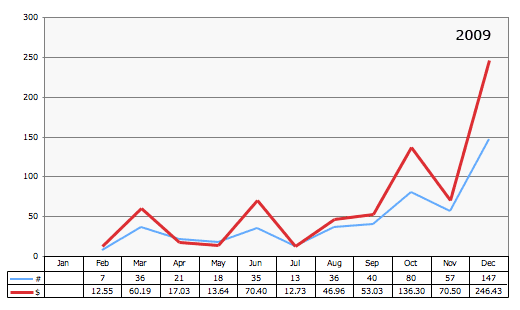 amazon stats graph