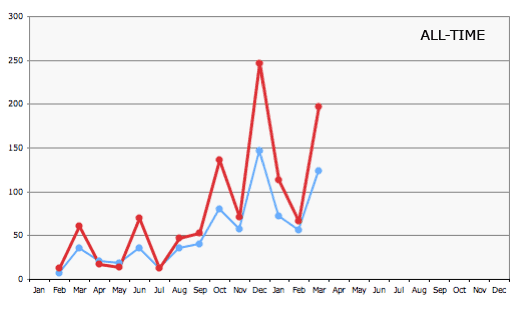 amazon stats graph