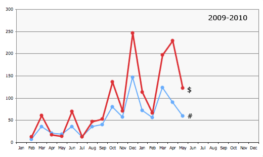 amazon stats graph
