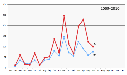 amazon stats graph