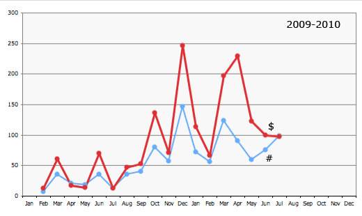 amazon stats graph