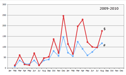 amazon stats graph