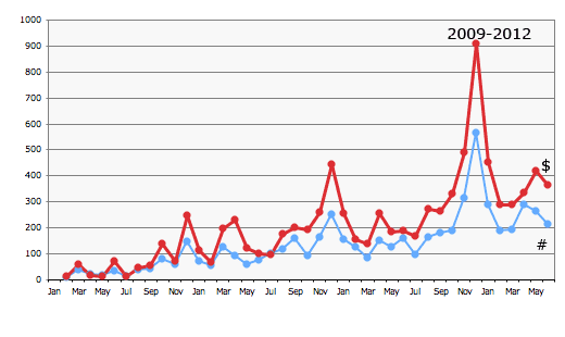 amazon stats graph