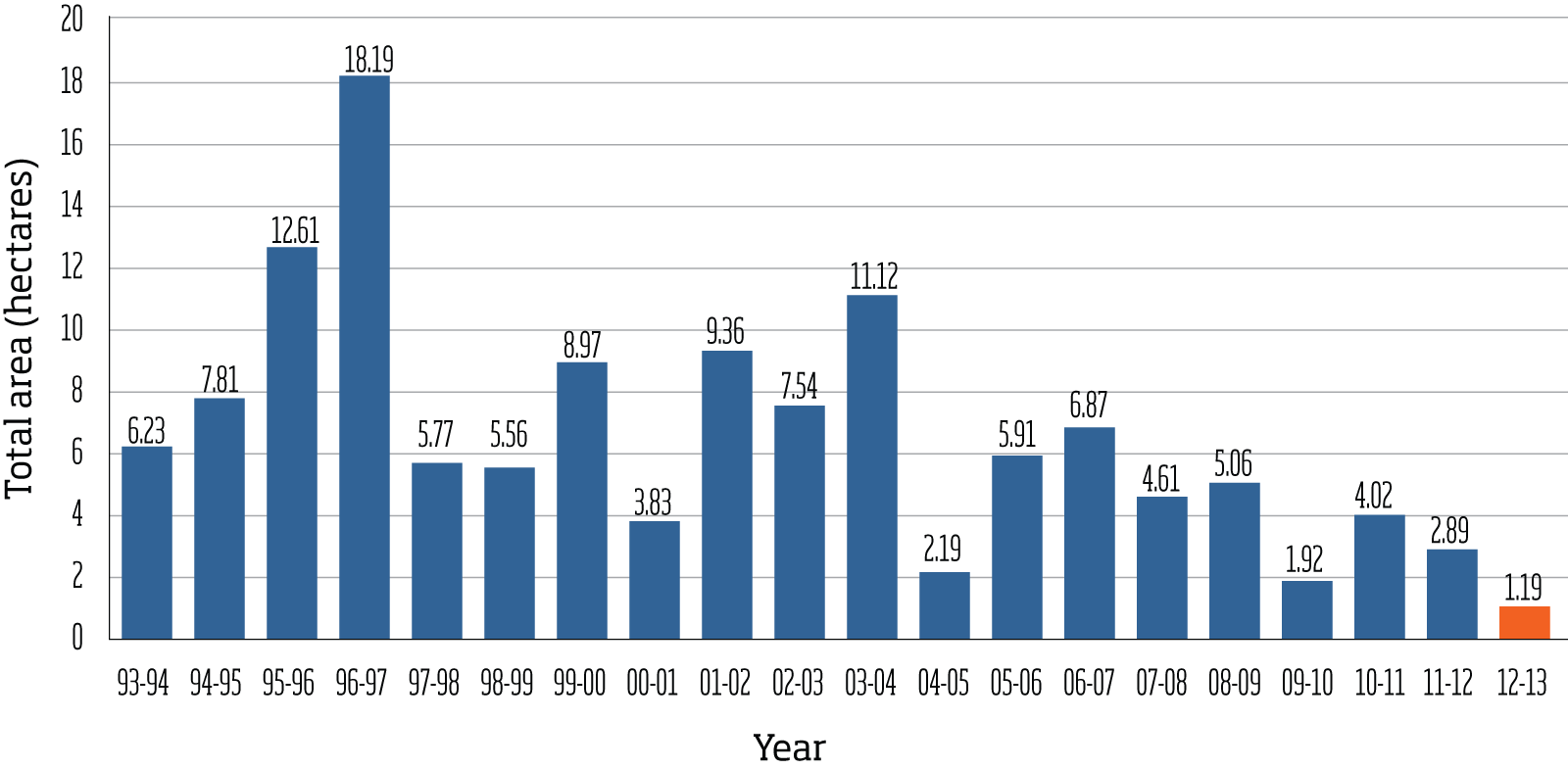 Giant Panda Population Chart