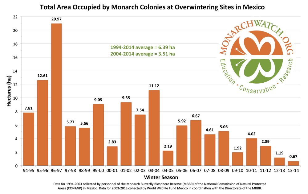 Total Area Occupied by Monarch Colonies at Overwintering Sites in Mexico