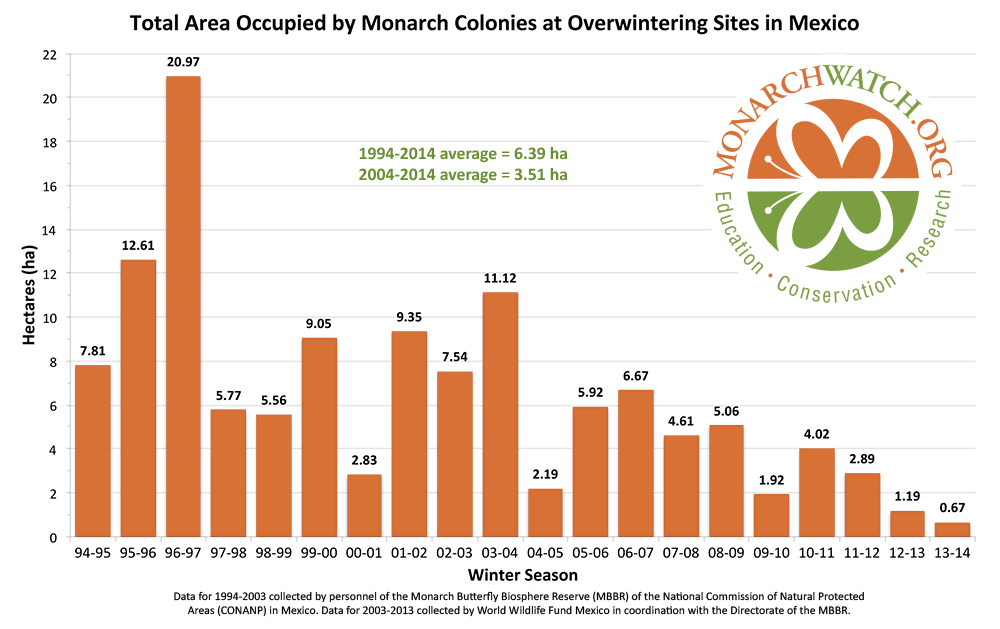 monarch-population-figure-2014-monarchwatch