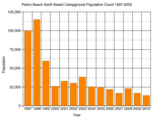 Pismo Beach North beach Campground Population Count 1997-2009