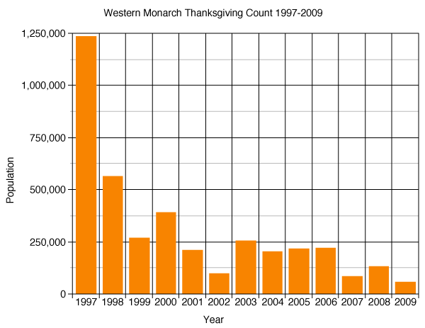 Western Monarch Thanksgiving Count 1997-2009