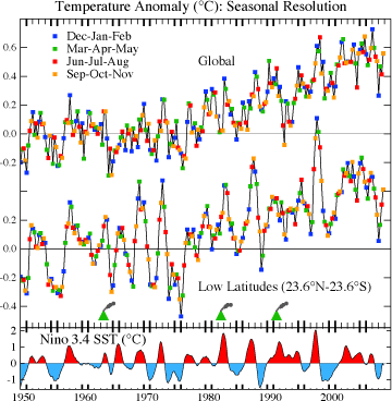 Temperature Anomaly Graphs