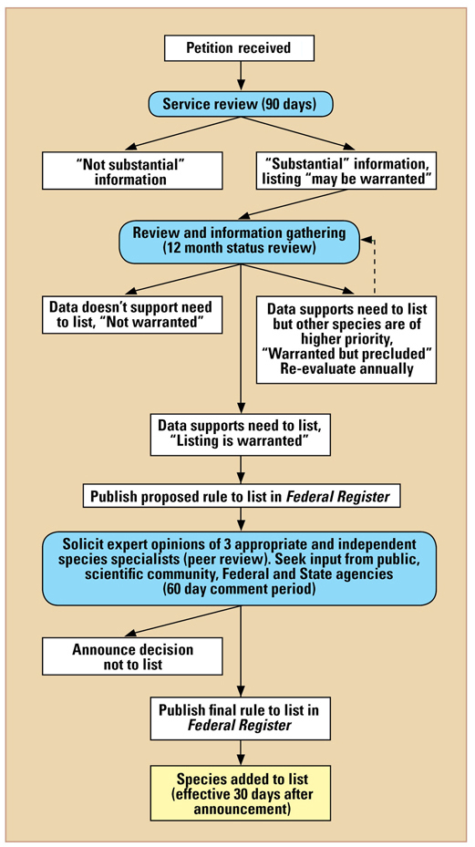 petition process