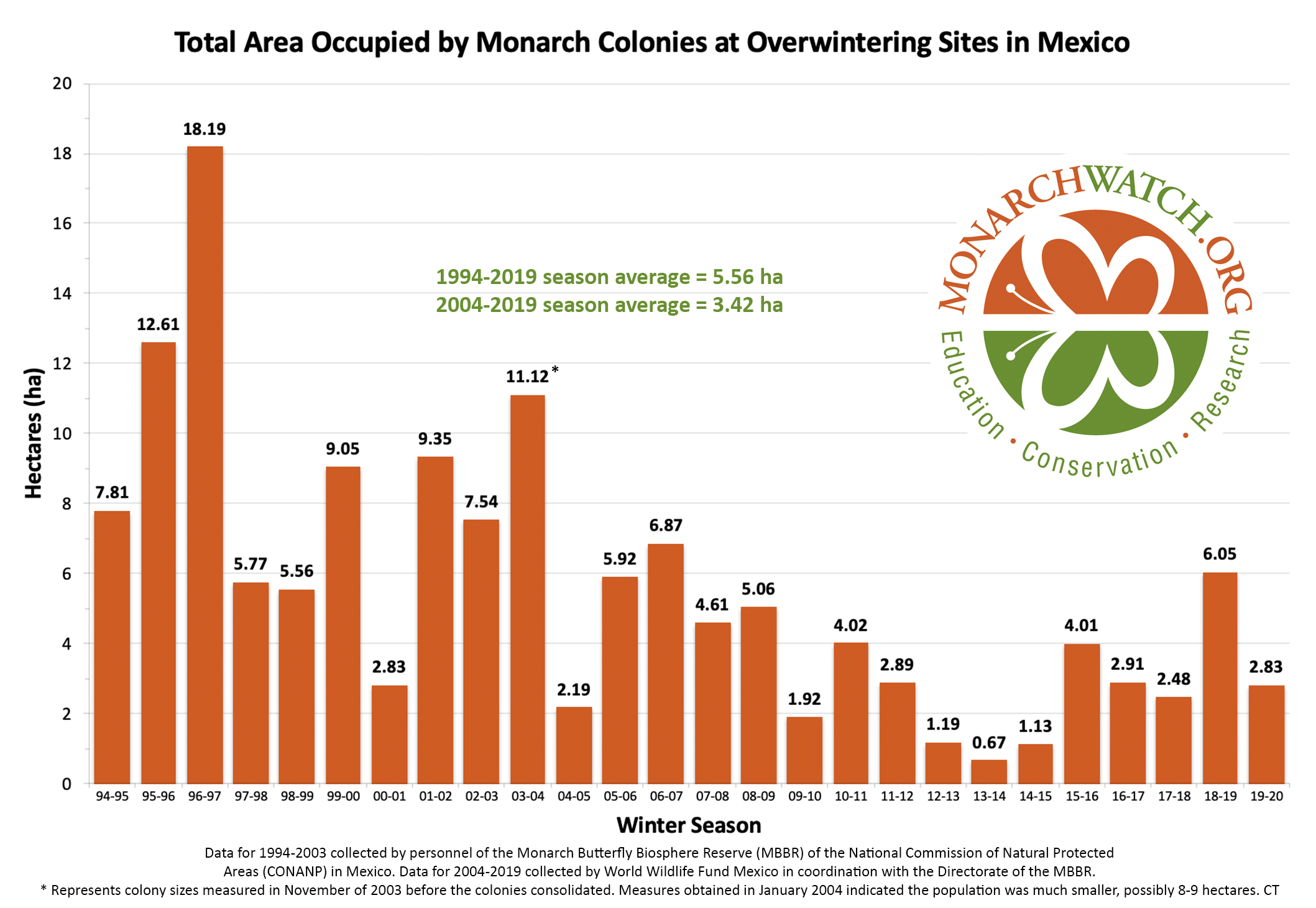monarch-population-figure-monarchwatch-2020