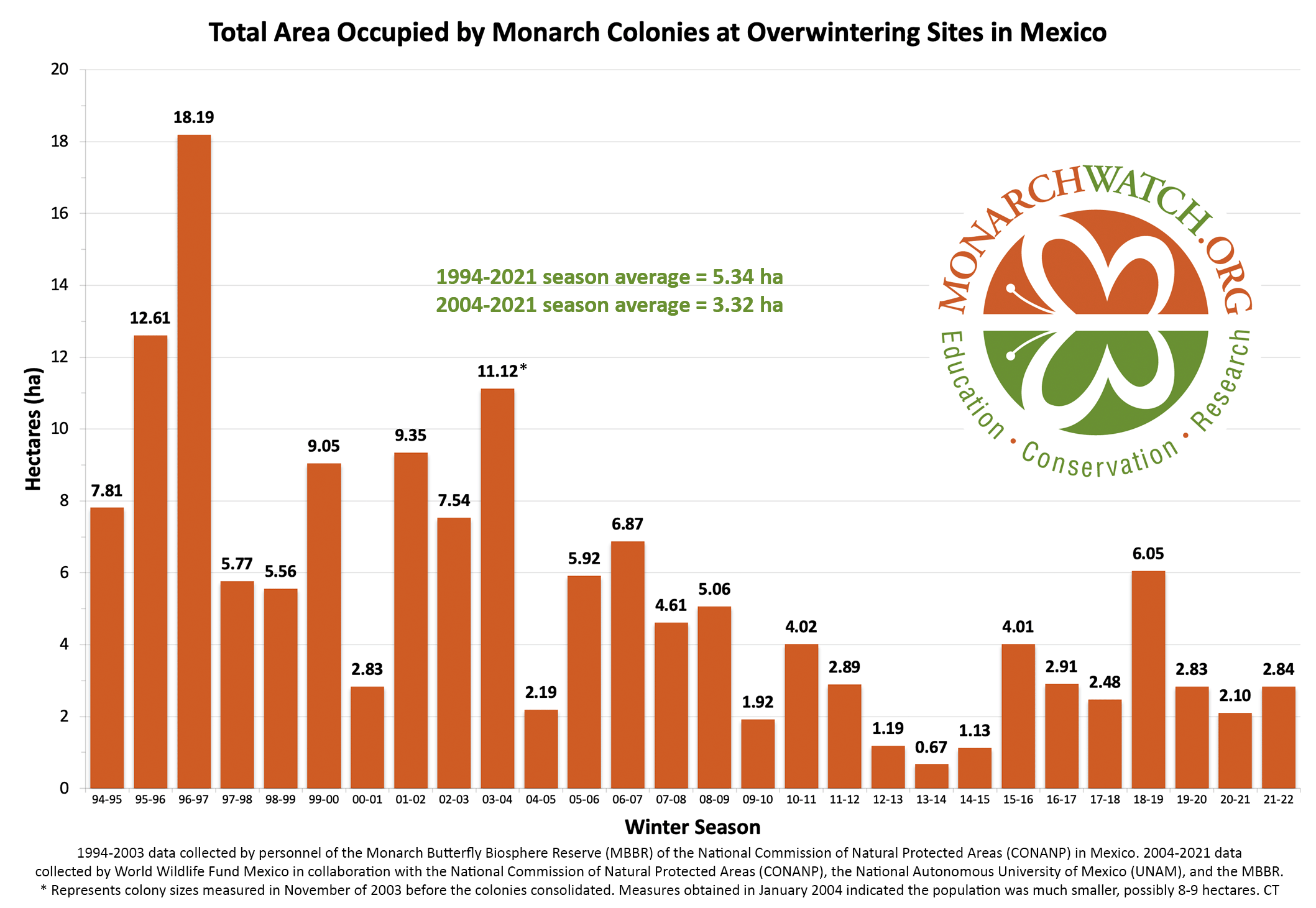 Monarch Butterfly Migration Map 2022   Monarch Population Figure Monarchwatch 2022 