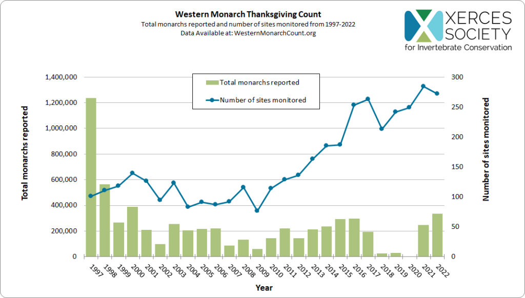 western-monarch-thanksgiving-count