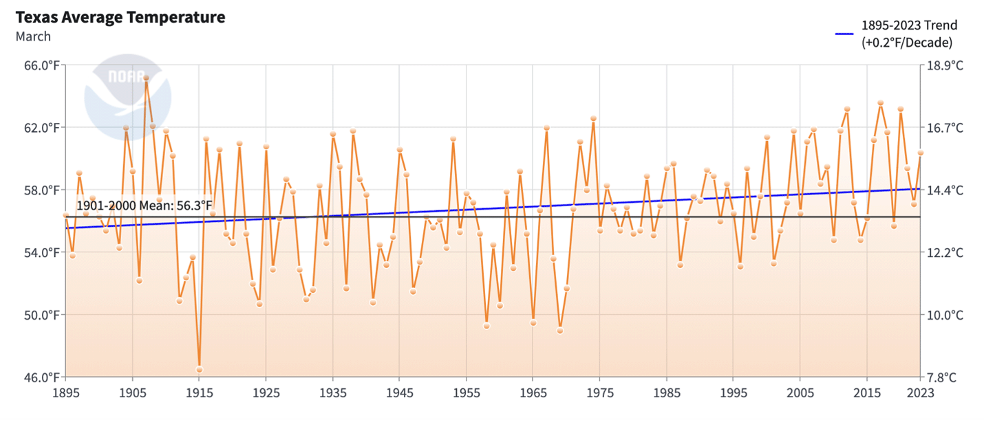 Answered: 3.63. WP Convert the temperatures in…